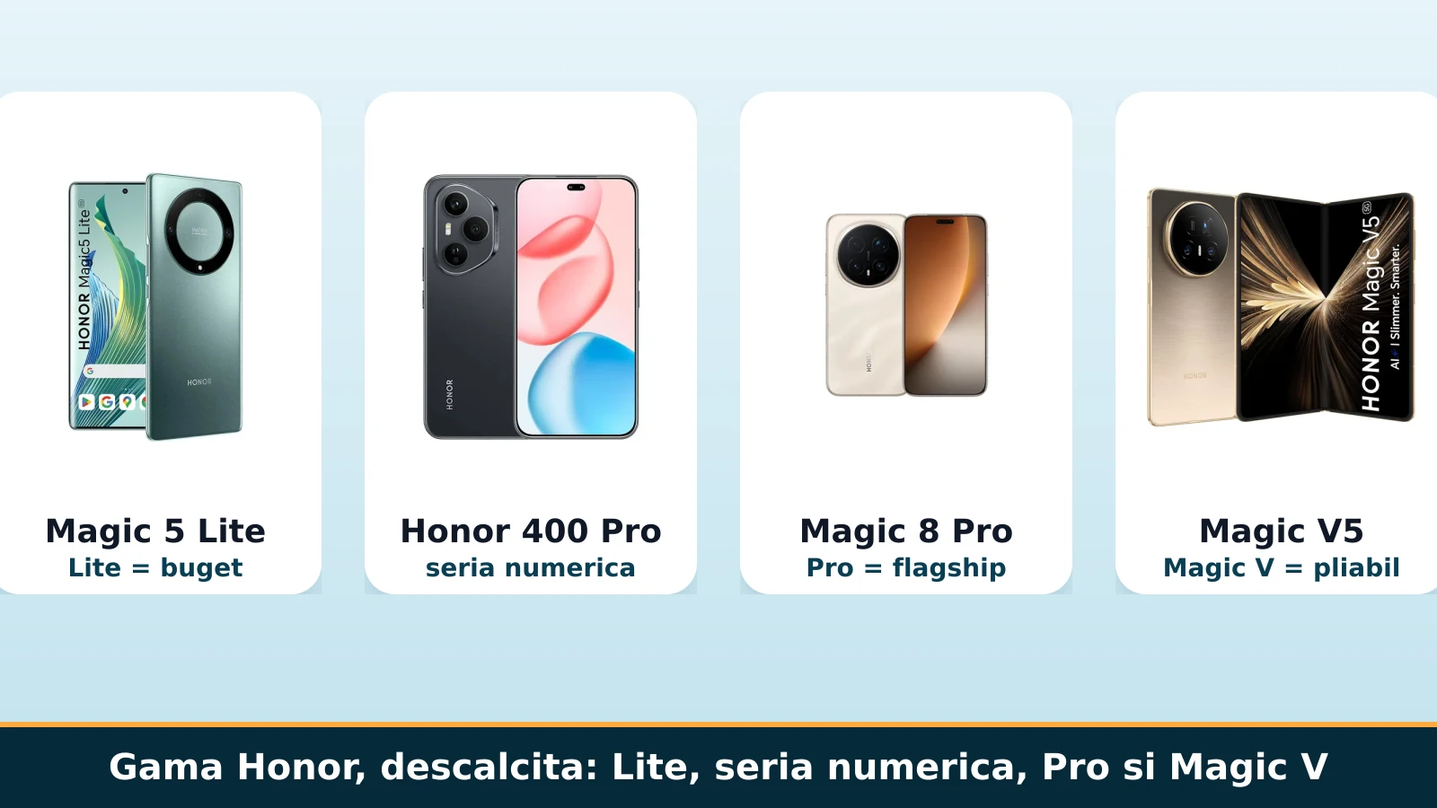 Gama Honor descalcita: Lite, seria numerica, Pro si Magic V